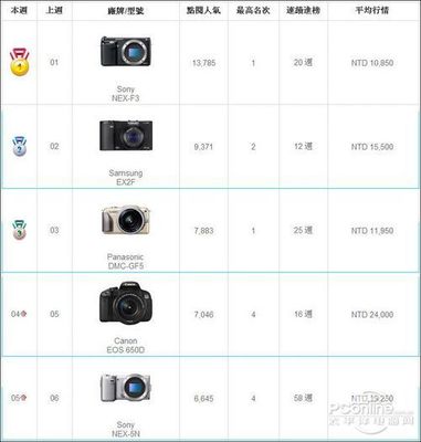 2019年数码相机销售排行榜_.市场 热门单反相机排行榜